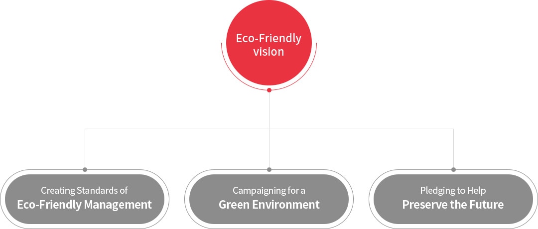 Eco-Friendly vision : Creating Standards of Exo-Friendly Management , Campaigning for a Green Environment, Pledging to Help Preserve the future